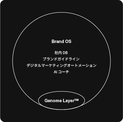 Brand OS構築