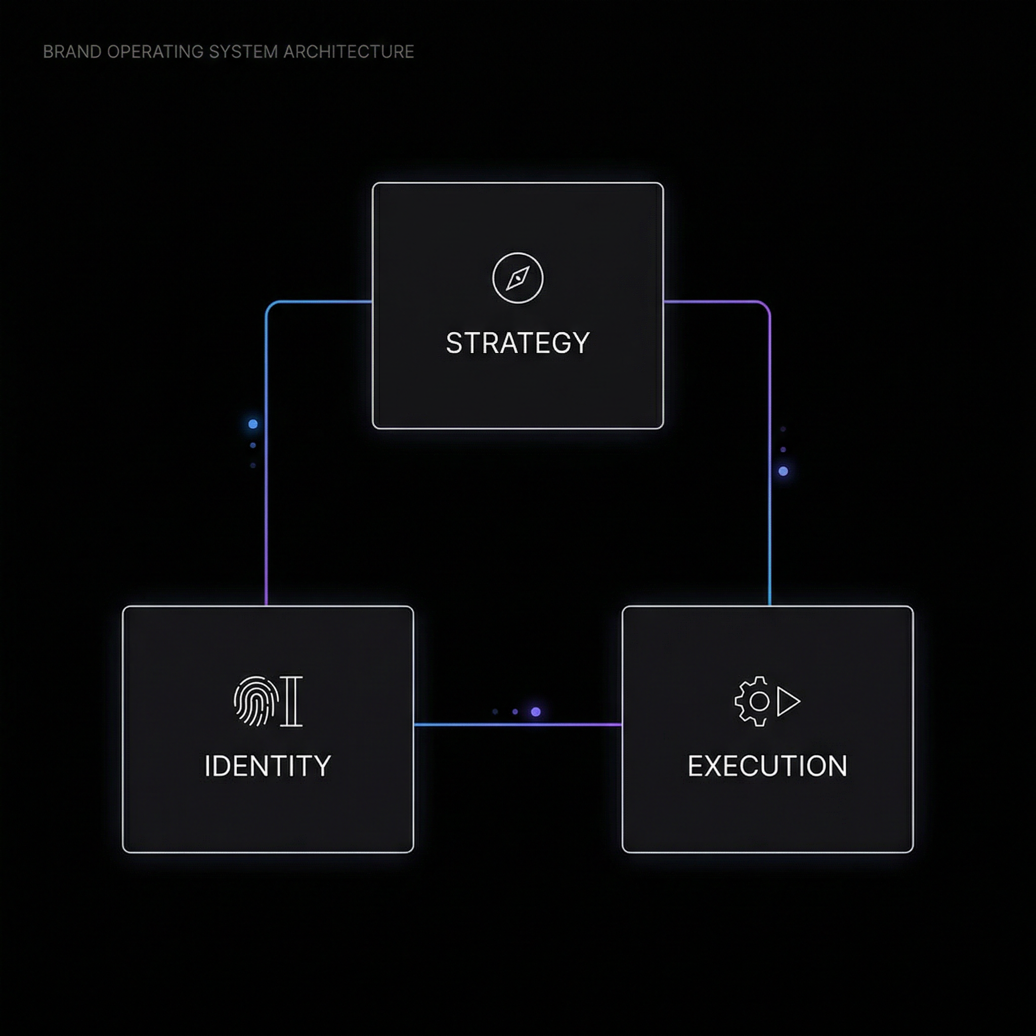 BRAND OS Architecture